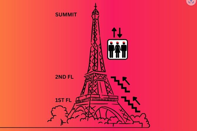 Eiffel Tower Climbing Tour with Summit Access - The second floor, where the stair challenge peaks